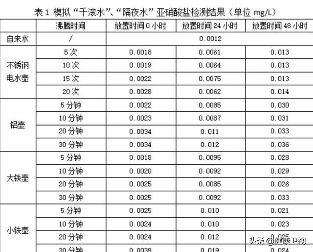 含量|隔夜茶，不但有毒还致癌？敢喝隔夜茶的人都来看看吧？