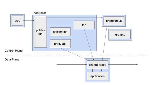 服务|Service Mesh框架对比：Linkerd vs. Istio