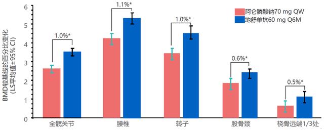 关注骨质疏松性骨折（椎体/髋部骨折）术后骨折愈合