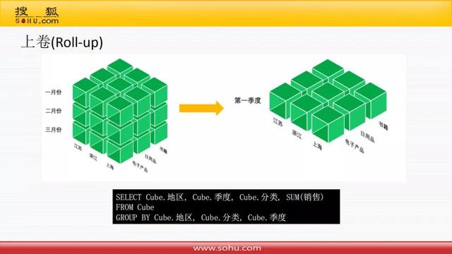 搜狐智能媒体数据仓库体系建设实践