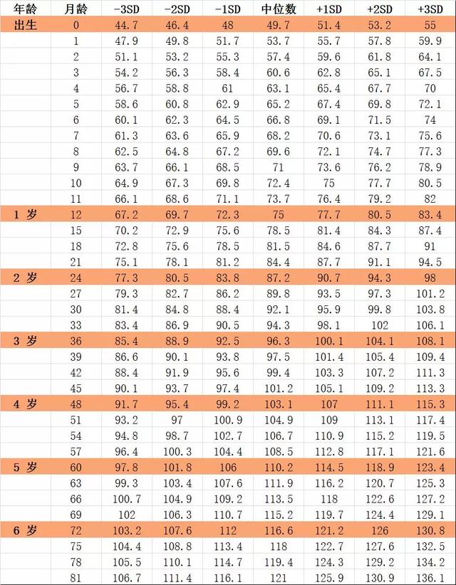 果儿养生@孩子身高达标吗？一张图告诉你