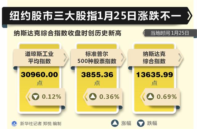 新华社|［财经·行情］纽约股市三大股指1月25日涨跌不一