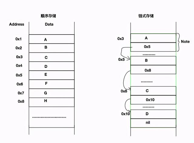 算法与数据结构线性表的顺序存储与链式存储(Swift版)