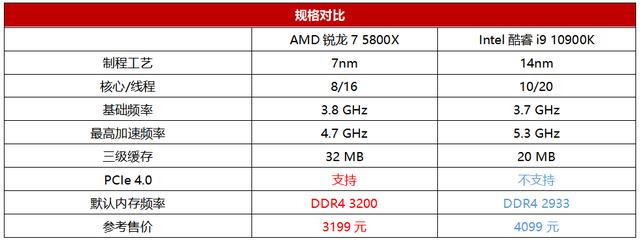 8核心挑翻竞品10核心旗舰！AMD锐龙7 5800X游戏性能真有这么猛？