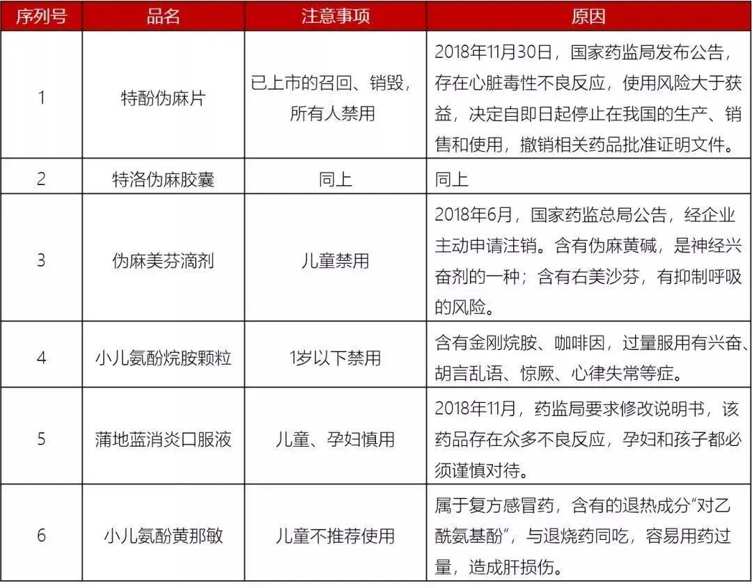 [暖先生格调]除了安乃近，这些药也别给孩子吃了，附2020年儿童禁药黑名单。