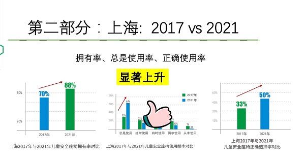 座椅|最新研究：仅三成家长坚持使用安全座椅