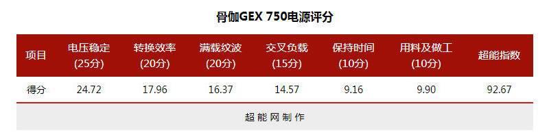 玩大型游戏首选电源，GEX 750W金牌全模组电源体验