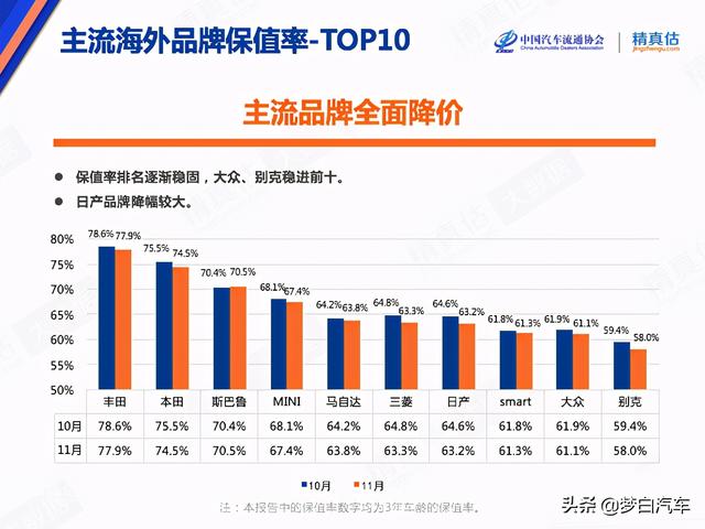 最新！合资车保值率排行榜更新：丰田再夺冠，别克大众稳进前十