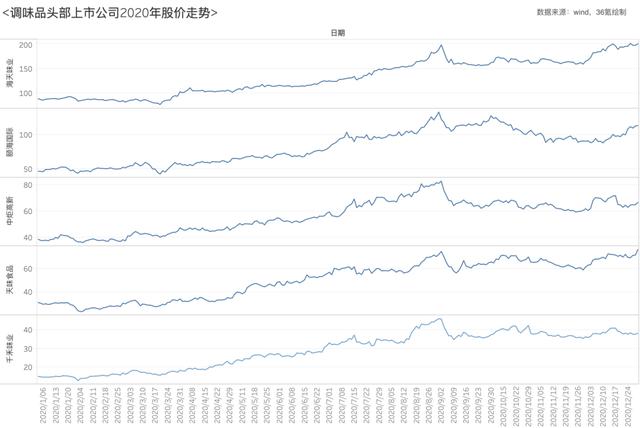 「调味品茅台」市值超6513亿，古老行业成资本新宠？| 公司与行研