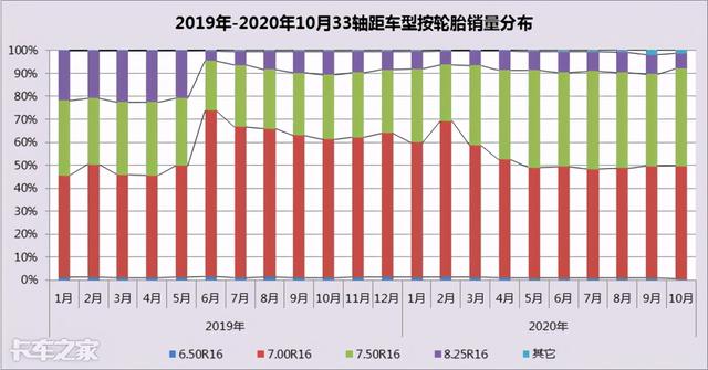 “大吨小标”治理工作持续推进，从销量数据上看治理效果如何？