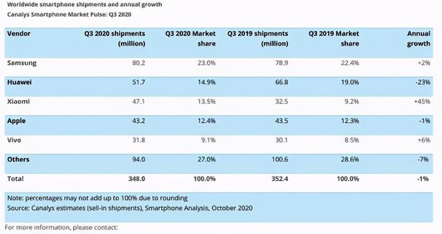 雷军预测成真！小米销量逆袭赶超苹果？这个结果真出乎意料
