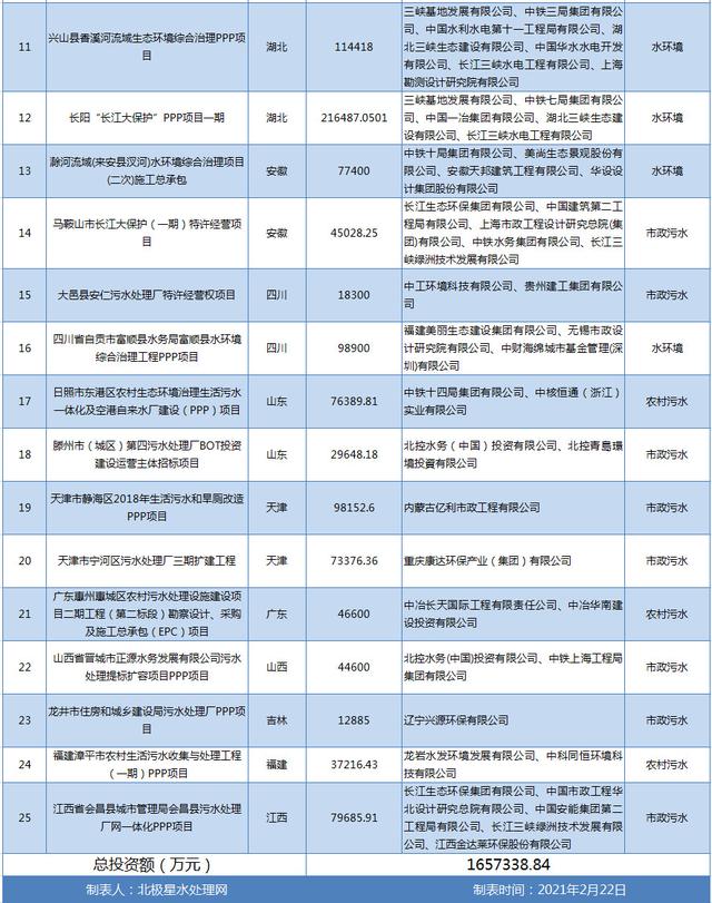 三峡|1月中标25大亿级水处理项目：三峡、中铁难分伯仲、当仁不让 中南地区“舍我其谁”