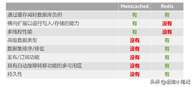 AWS reidis和memcached区别