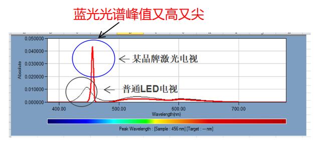 激光电视是否护眼？这些真实参数说明一切