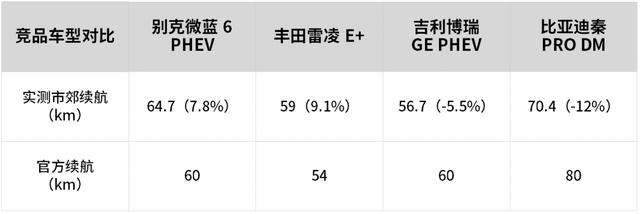 实测油耗比丰田还低，10多万的别克微蓝6 PHEV好看又靠谱