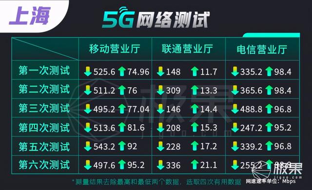 5G商用一周年实测：现状让人失望！速度缩水近一半，4G也变慢