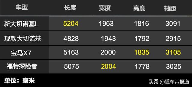 新车｜车长超宝马X7，5.7升V8动力，新大切诺基L实车解析