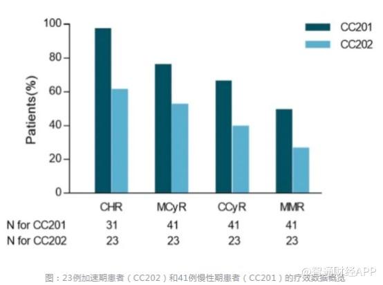 江倩教授：国产第三代BCR-ABL抑制剂再领风潮，亚盛医药-B(06855)HQP1351治疗CML研究荣耀亮相ASH