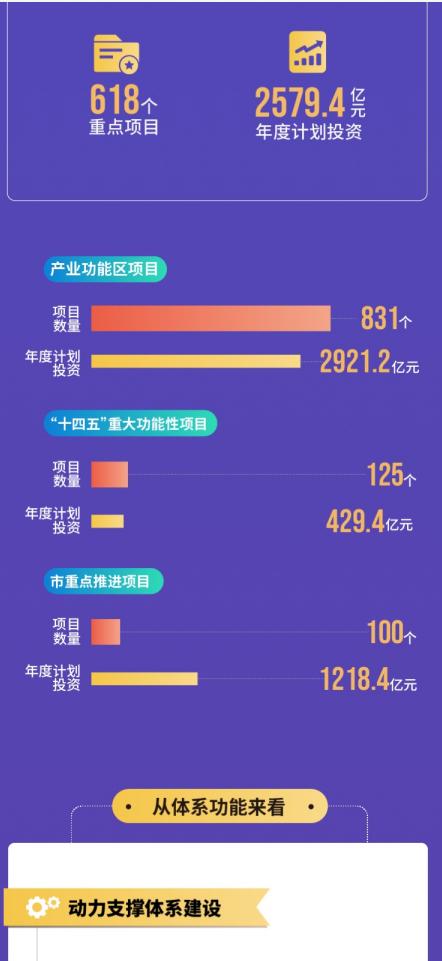 项目|成都市2021年重点项目计划发布，将实施重点项目1060个，总投资超3万亿元