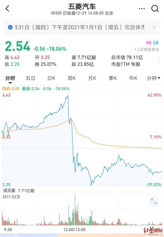 碾压特斯拉，五菱“神车”4个月卖出近10万辆，概念股半年疯涨12倍