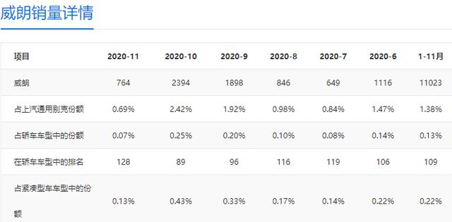 以价换量的失败案例！威朗直降6.3万，为何月销仅764辆？