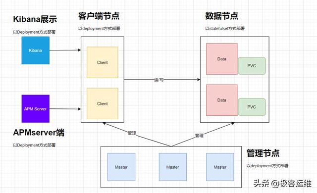 在kubernetes中部署企业级ELK并使用其APM