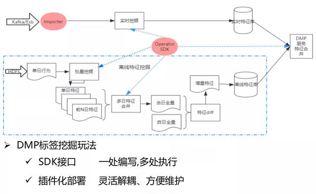 DMP商业大数据管理平台架构与实现