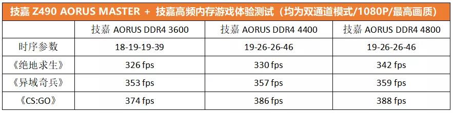 想上高频内存，主板怎么选？大雕Z490实战8套内存秀给你看