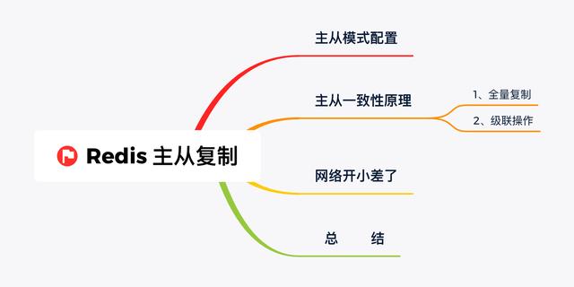 面试官：Redis主从复制时网络开小差了怎么整？