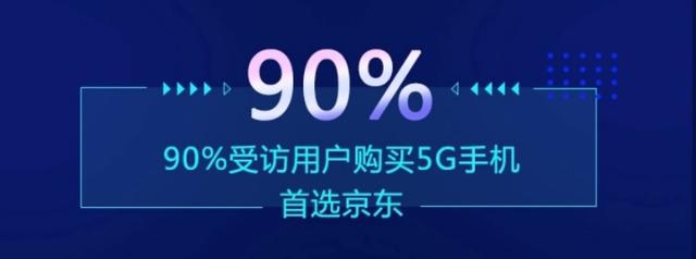 民间5G应用环境测试结果出炉：90%用户购买5G手机首选京东