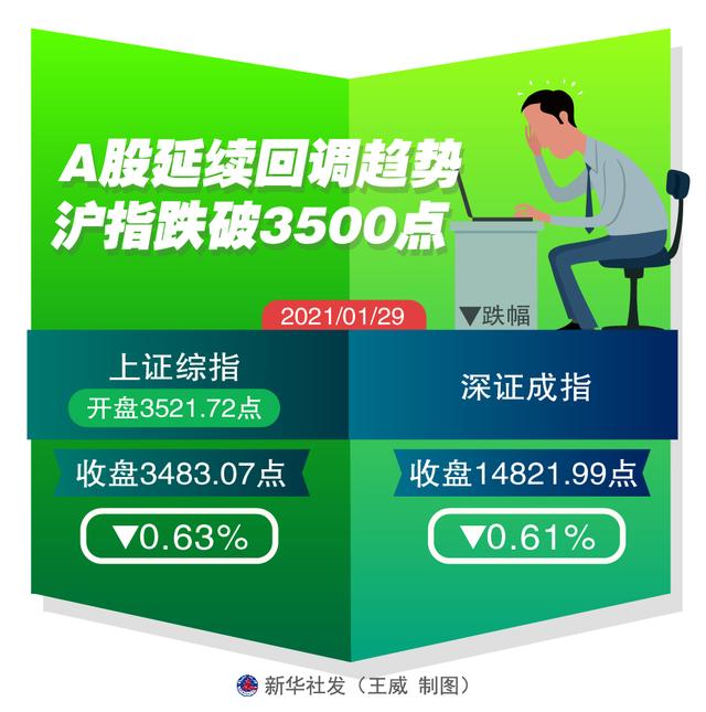 新华社|［财经·动态］A股延续回调趋势 沪指跌破3500点