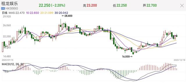 祖龙娱乐“受惠”疫情非长久之计，腾讯扶持与IP开发孰轻孰重？