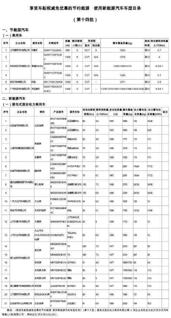 「新华网客户端」工信部公示第14批享车船税减免优惠的新能源车目录