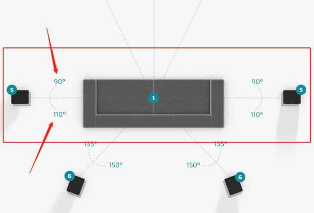 一篇文章看懂！家庭影院侧环绕到底该放座位两侧还是后面？