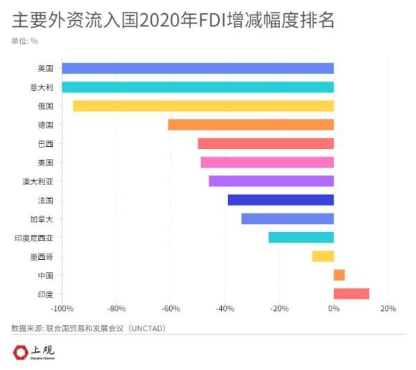 投资|全球第一！中国外资流入首次超越美国，降幅最大是英国