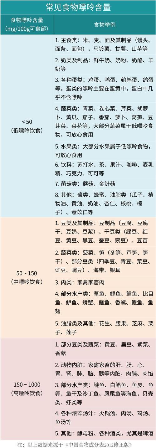 高嘌呤食物清单：4类食物嘌呤含量超过150，若常吃，痛风难好