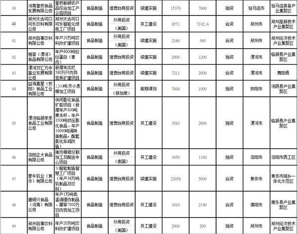 外资|总投资158亿美元！2021年河南要着力推进85个重点外资项目