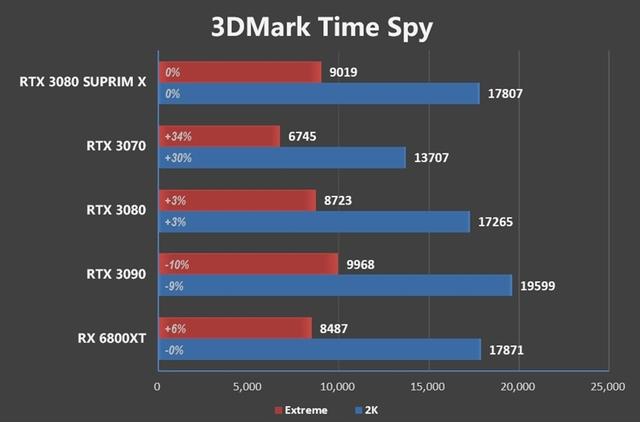 微星倾全力打造的旗舰！微星RTX 3080超龙评测：4K追平RX 6900 XT