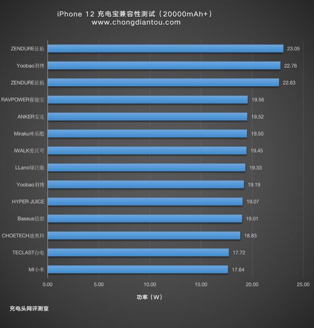 手持iPhone 12想选大容量充电宝？这里有14款产品