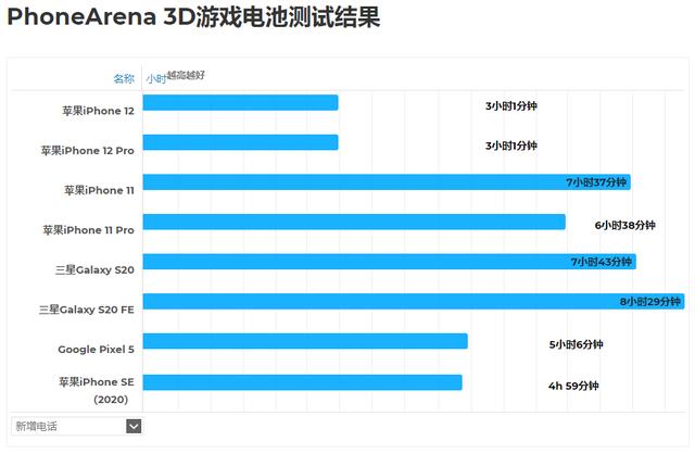 库克这玩笑开大了！iPhone 12玩游戏续航仅有3小时？