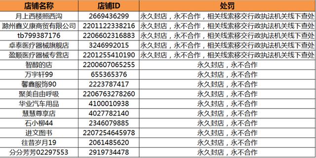 「中国经济网」拉黑无良奸商 阿里宣布永久清退15家违规口罩类店铺