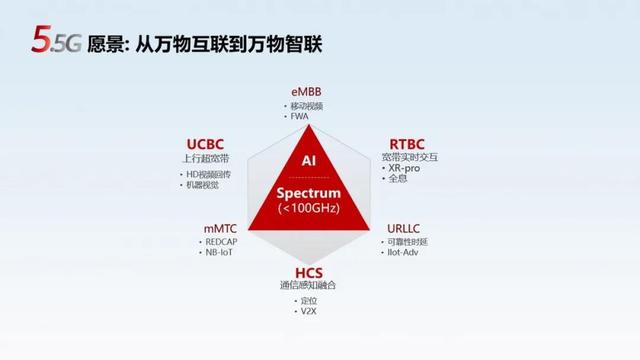 华为战略研究院院长徐文伟：5.5G是无线通信产业的下一步