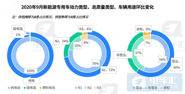 9月专用车增长63%，宁德时代电池装机下滑15%