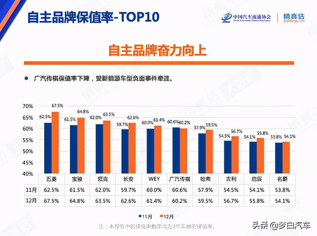 官宣！国产车保值率最新排名出炉：领克长安前五，哈弗力压吉利