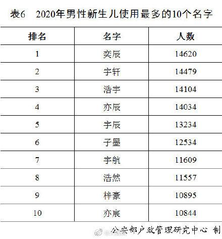 新生儿|2020年新生儿名字使用最多字