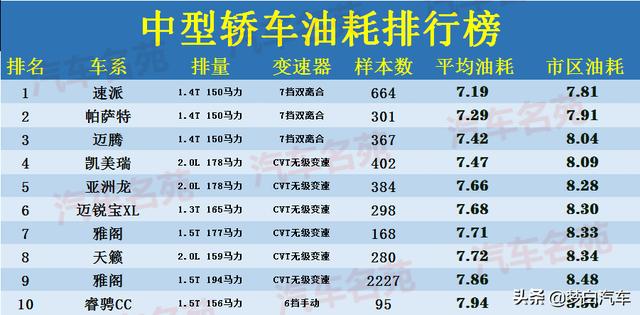 官宣！中型轿车“油耗”排名更新：迈腾凯美瑞前五，雅阁比天籁省