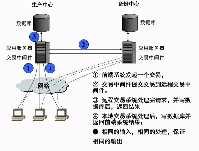灾备知识总结：容灾与备份区别、灾备技术、容灾体系规划