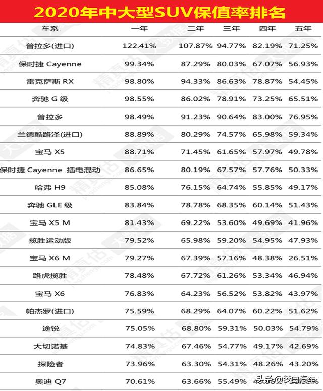 更新！SUV“保值率”排名公布：80款车型入榜，国产车遭完败