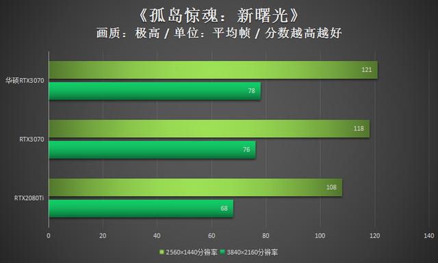 华硕RTX3070评测：超高1905MHz显非凡