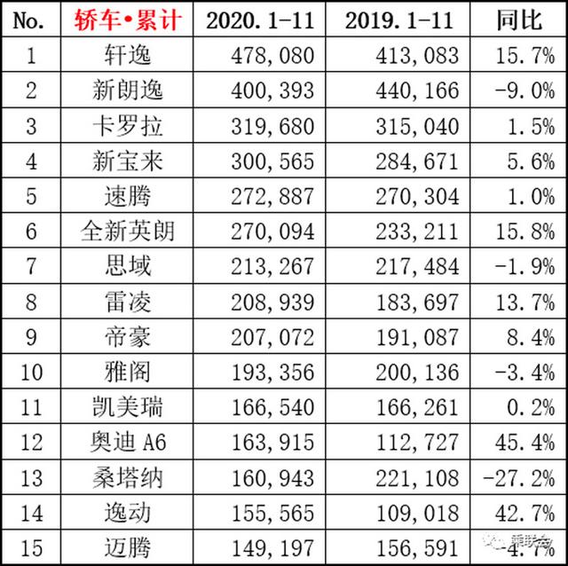 11月轿车销量排名，轩逸继续霸榜，宏光MINI EV紧追卡罗拉